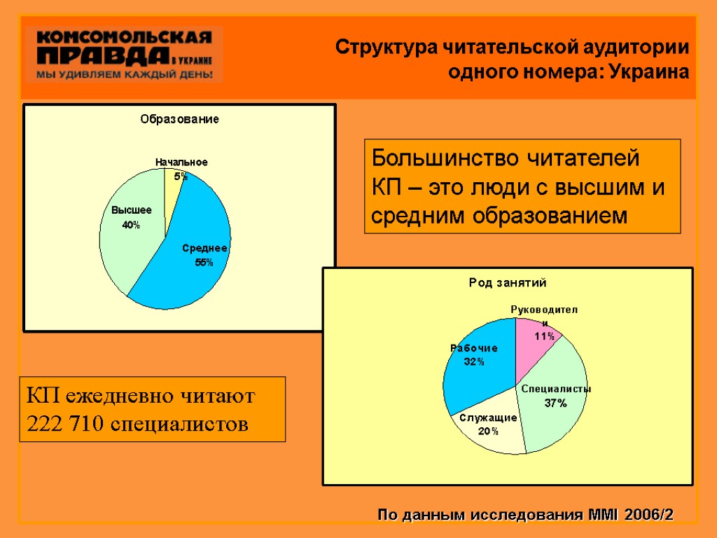 Структура читательской аудитории одного номера: Украина Большинство читателей КП – это люди с высшим